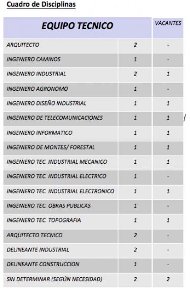 Plazas vacantes de Grupo TICE