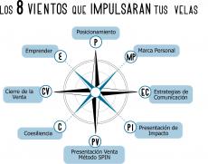 Los 8 vientos que impulsaran tus velas
