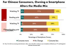 Estadística sobre los usos de los smartphones