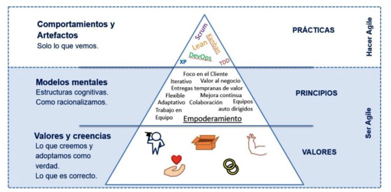 Pr�cticas, principios y valores de SCRUM
