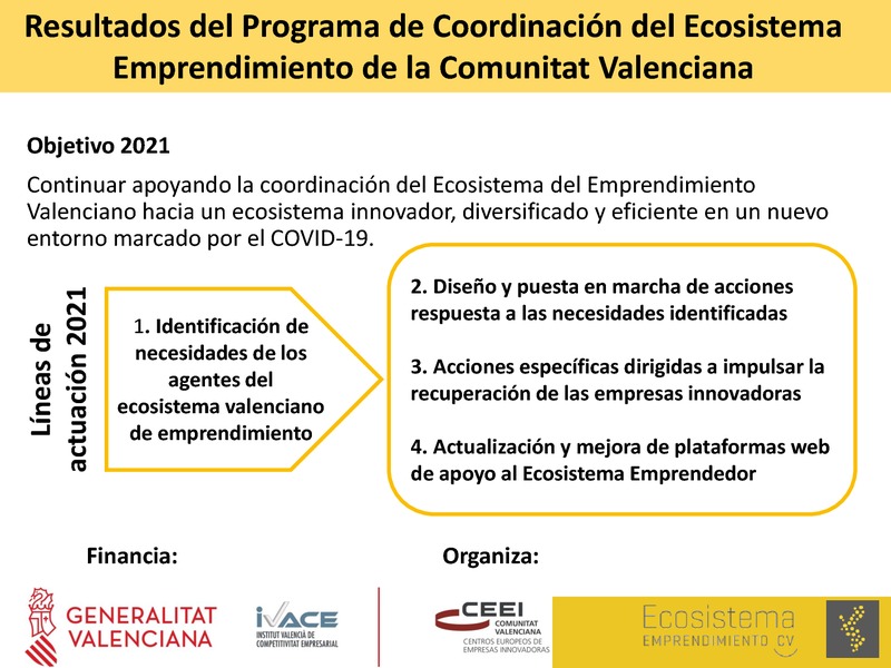 Presentación resultados Programa de Coordinación del Ecosistema de Emprendimiento de la Comunitat Valenciana 2021
