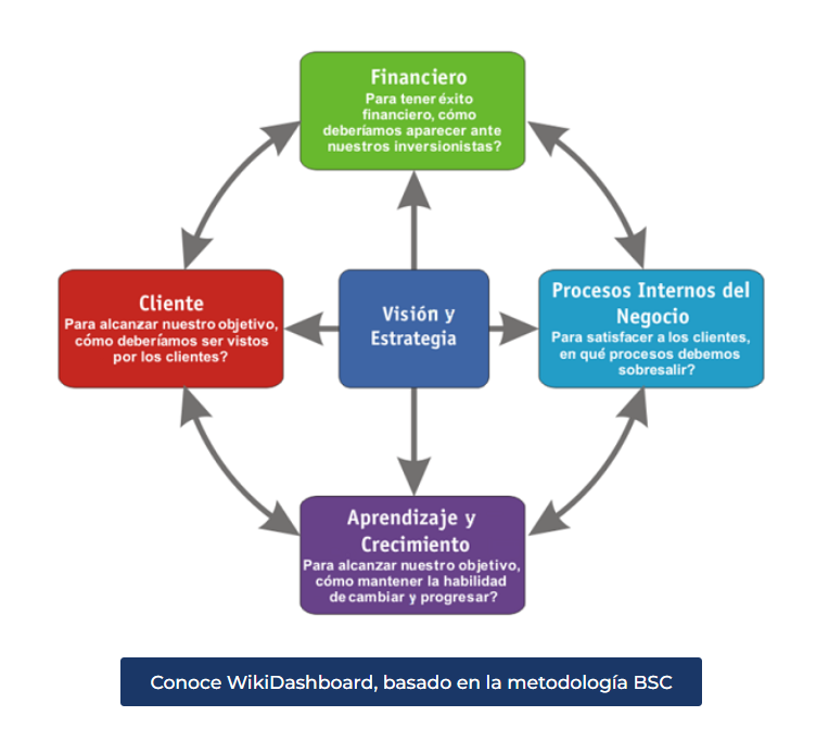 �Qu� es el Balanced Scorecard y para qu� sirve?