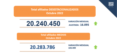 La Seguridad Social suma 16.095 afiliados en términos desestacionalizados en octubre