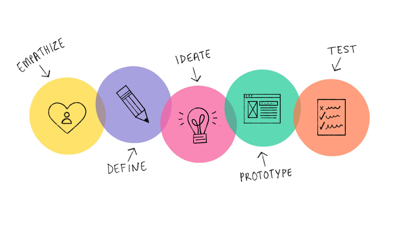 Design Thinking