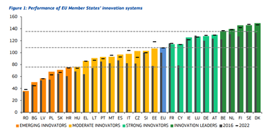 European Innovatión Scoreboard 2023