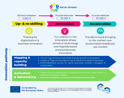 SocialTech4EU: Convocatoria abierta de aceleración