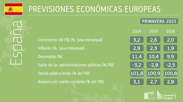 Previsiones económicas europeas 2025