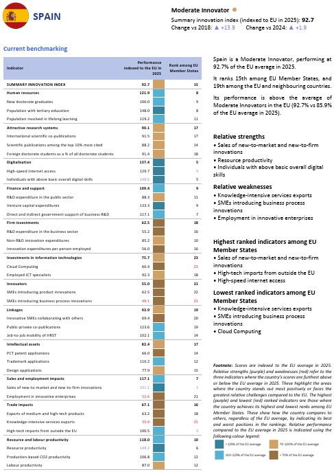 Cuadro Europeo de Indicadores de la Innovación 2025 Spain4