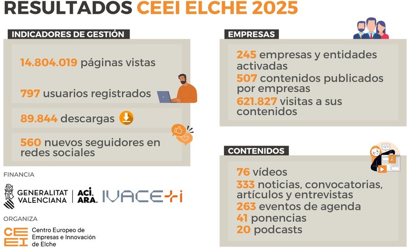 Infografía resultados Web CEEI Elche 25