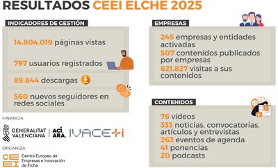 Infografía resultados Web CEEI Elche 25