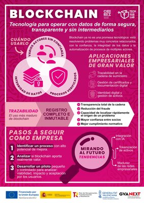 Infografia Blockchain
