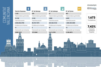 La Comunidad Valenciana supera las 1.100 empresas tech y ya factura m�s de 2.200 millones de euros