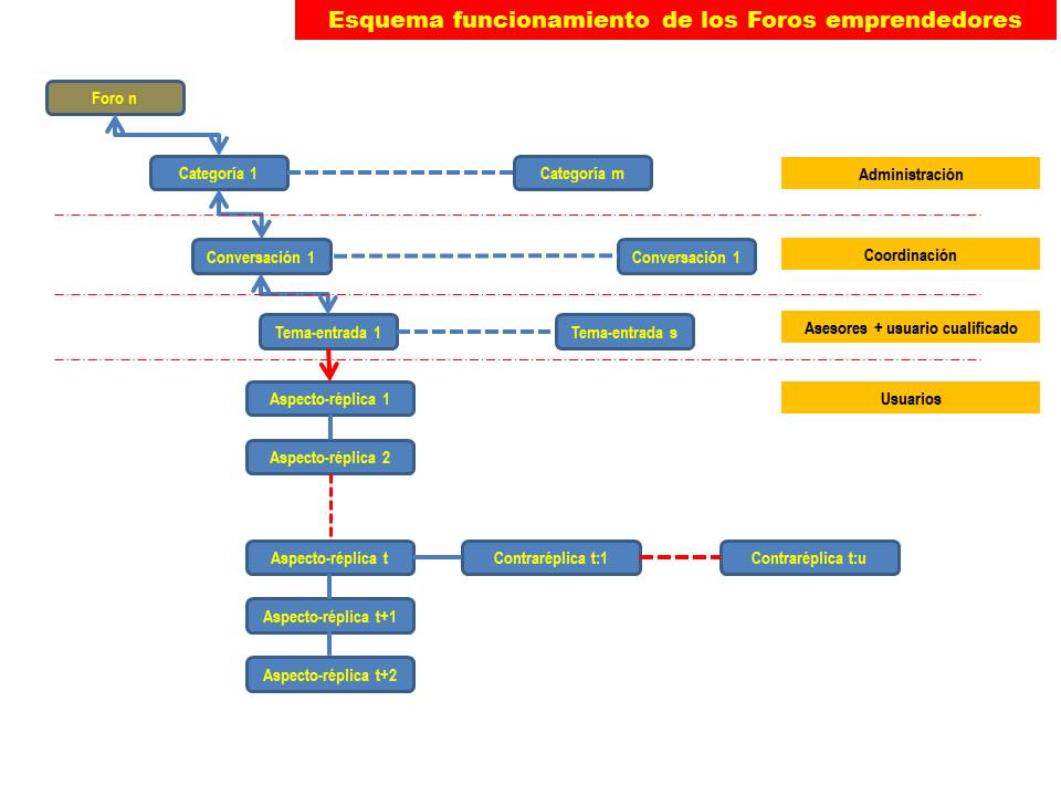 Esquema Foros Emprenemjunts