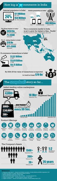 e-commerce india infografía