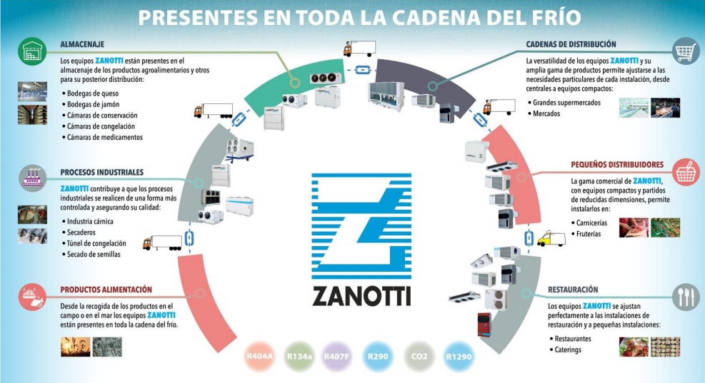 Cubre todo el ciclo del frío con Zanotti Appliance