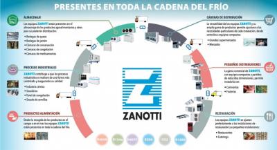 Cubre todo el ciclo del frío con Zanotti Appliance