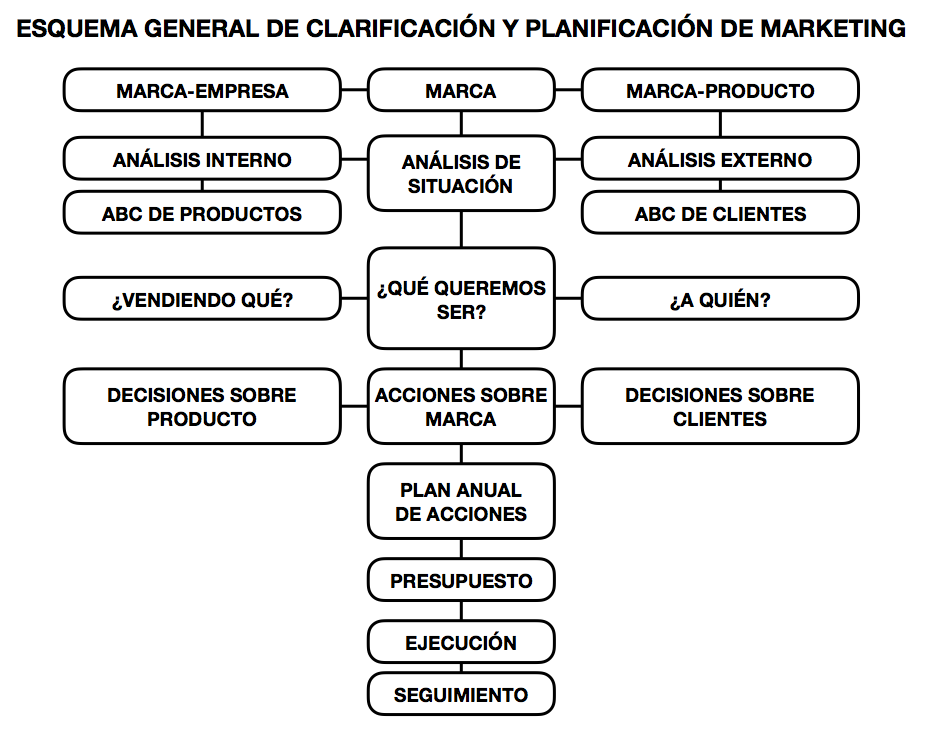 Esquema general de clarificación y planificación del marketing
