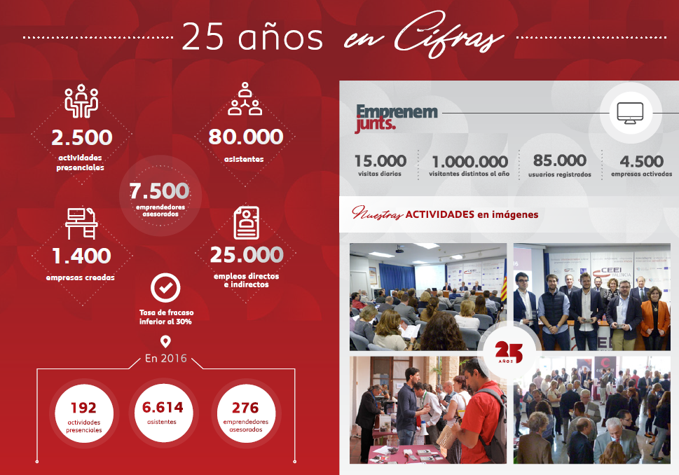 Folleto Balance 25 Aniversario CEEI Valencia