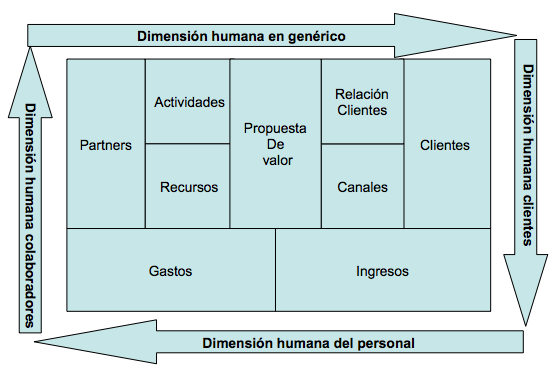 La Teor�a de la Dimensi�n humana del Negocio