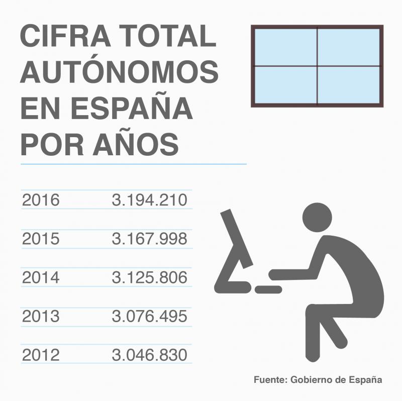 Conoce cuáles son las medidas incluidas en la nueva Ley de Autónomos