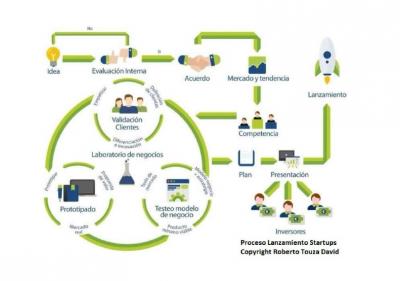Construye tu producto mínimo viable de forma ágil Lean Startup