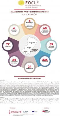 Infograf�a balance Focus Pyme y Emprendimiento en la provincia de Castell�n 2018