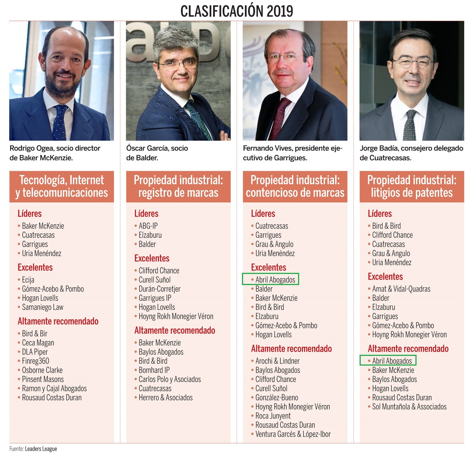 Ranking de despachos de propiedad industrial e intelectual