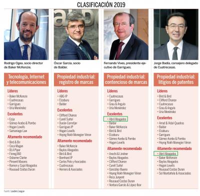 Ranking de despachos de propiedad industrial e intelectual