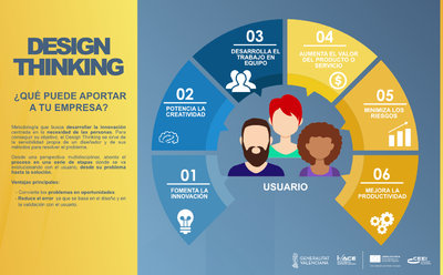 Design Thinking - ¿Qué puede aportar a tu empresa?