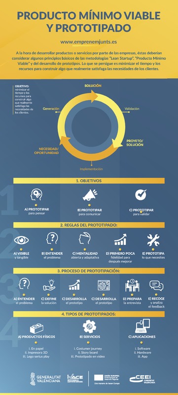 Producto Mnimo Viable y Prototipado