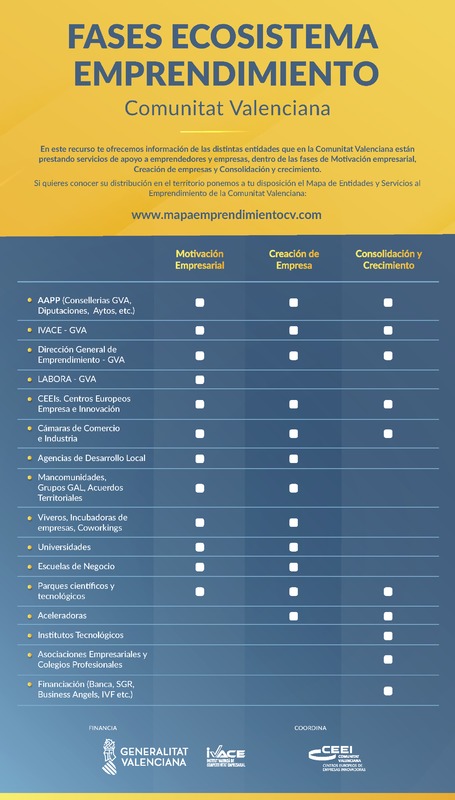 Fases Ecosistema Emprendimiento de la Comunitat Valenciana