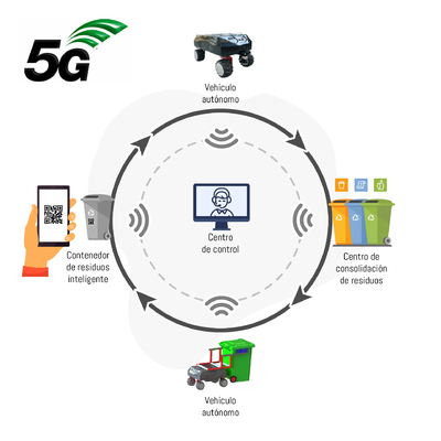 Cuatro empresas valencianas crean el primer sistema de entrega de paqueter�a y recogida de residuos mediante robots y el 5G