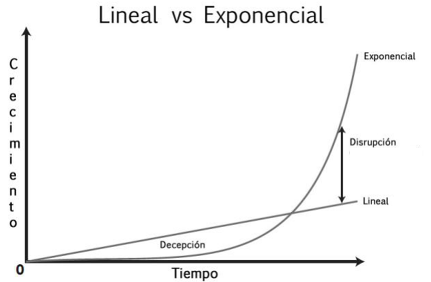 ExOs: Las claves del crecimiento exponencial de las empresas unicornio. (1/2)